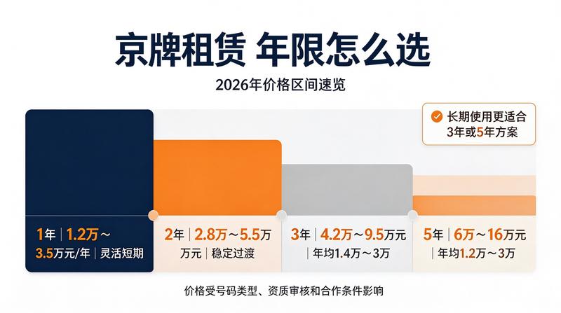 京牌租赁正规化进程